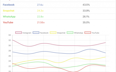 Moment Helps You Gauge Your iPhone Use and Offers Parental Oversight Option